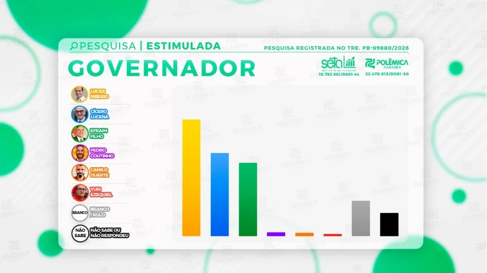 Pesquisa Seta/Polêmica de agosto traz Lucas com quase 10% de frente para Cícero e Efraim que estão tecnicamente empatados - VEJA OS NÚMEROS